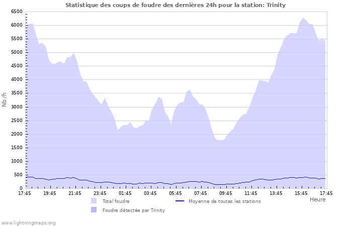 Graphes: Statistique des coups de foudre