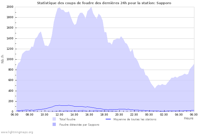 Graphes: Statistique des coups de foudre