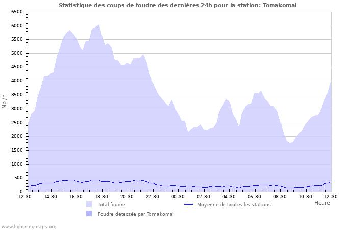 Graphes: Statistique des coups de foudre