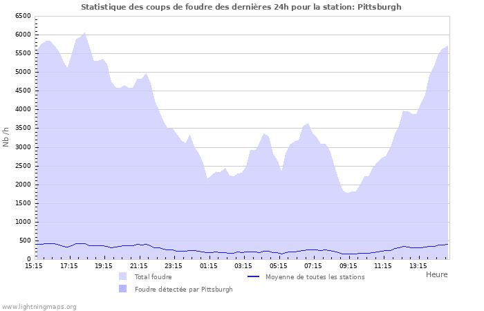 Graphes: Statistique des coups de foudre