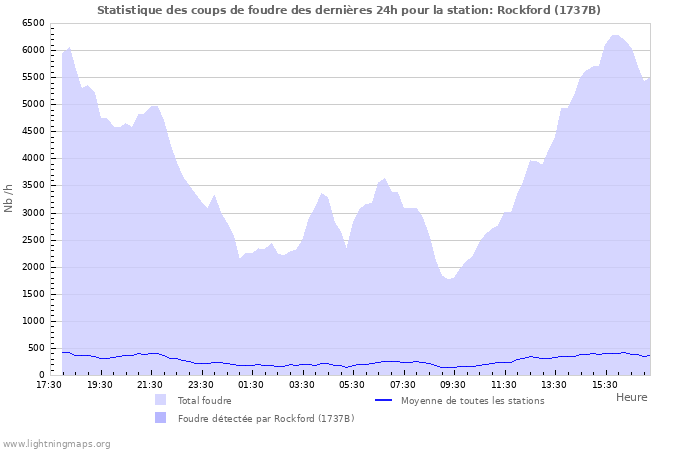 Graphes: Statistique des coups de foudre