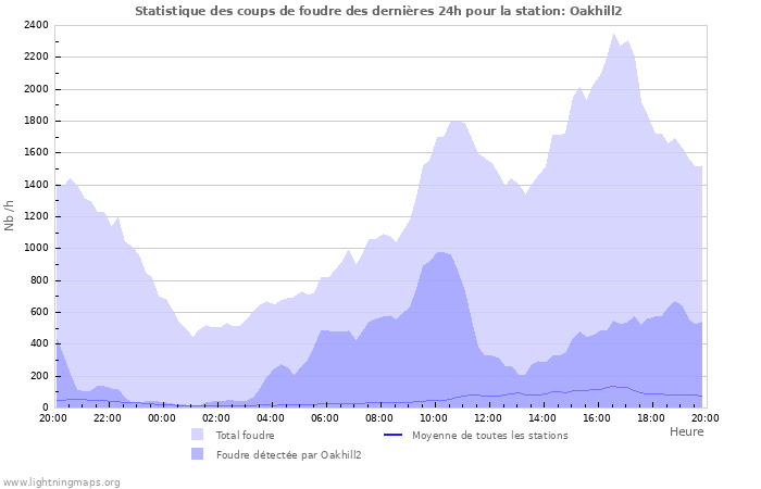 Graphes: Statistique des coups de foudre