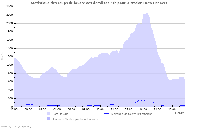 Graphes: Statistique des coups de foudre