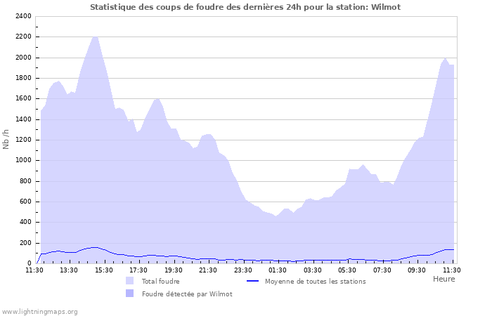 Graphes: Statistique des coups de foudre