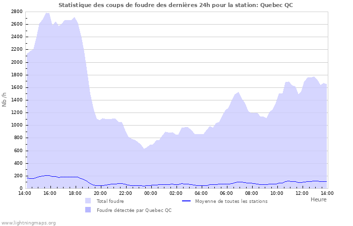 Graphes: Statistique des coups de foudre