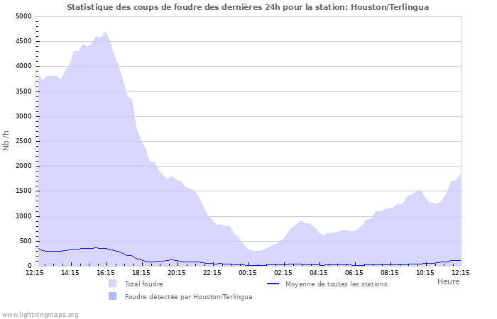 Graphes: Statistique des coups de foudre