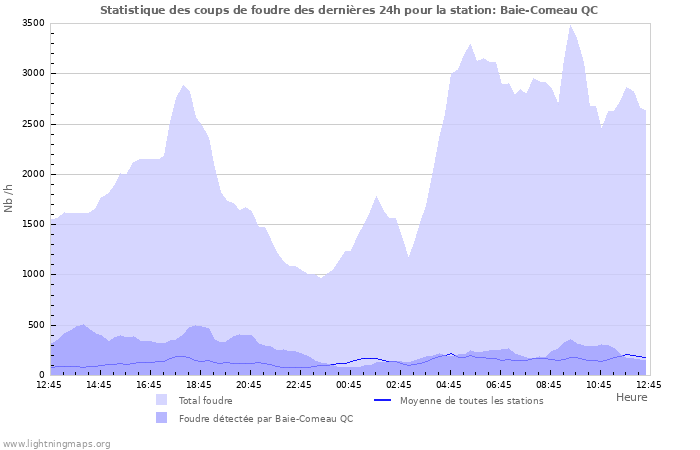 Graphes: Statistique des coups de foudre