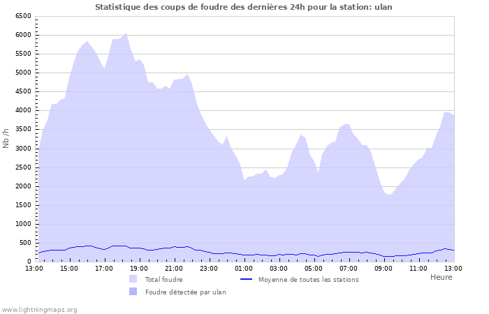 Graphes: Statistique des coups de foudre