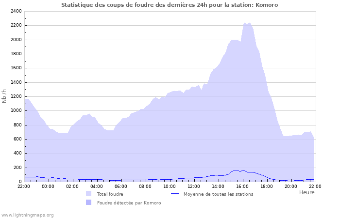 Graphes: Statistique des coups de foudre