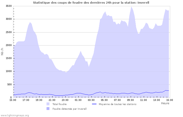 Graphes: Statistique des coups de foudre