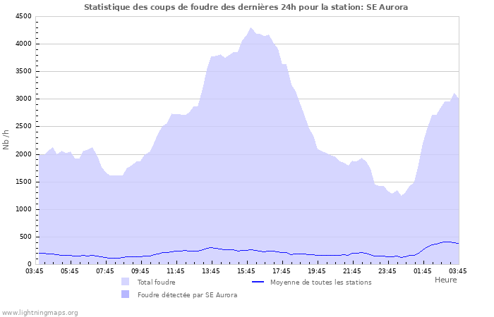 Graphes: Statistique des coups de foudre