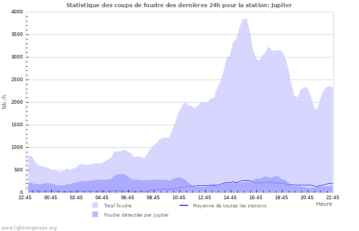 Graphes: Statistique des coups de foudre