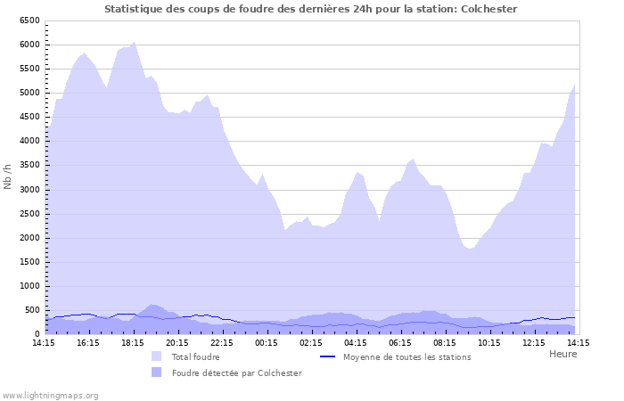 Graphes: Statistique des coups de foudre