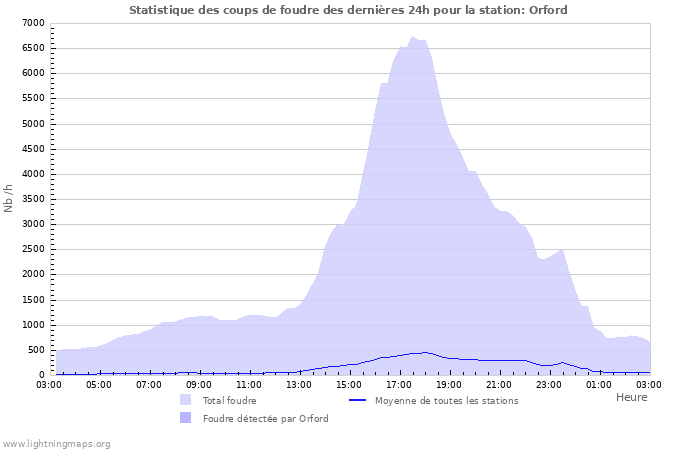 Graphes: Statistique des coups de foudre