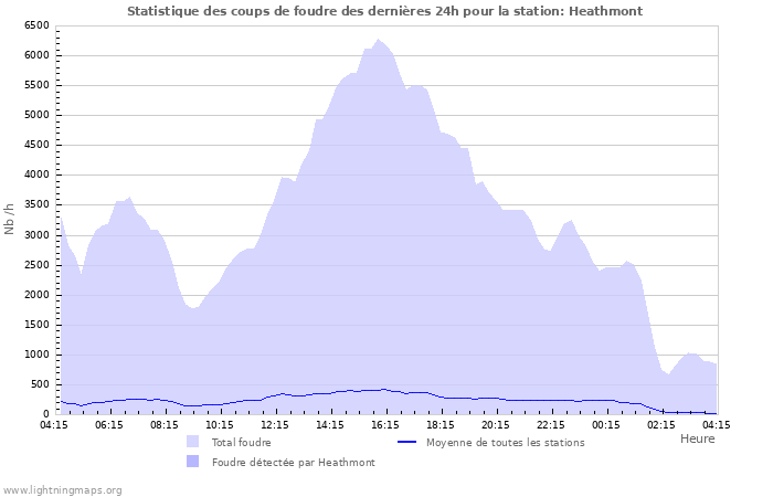 Graphes: Statistique des coups de foudre