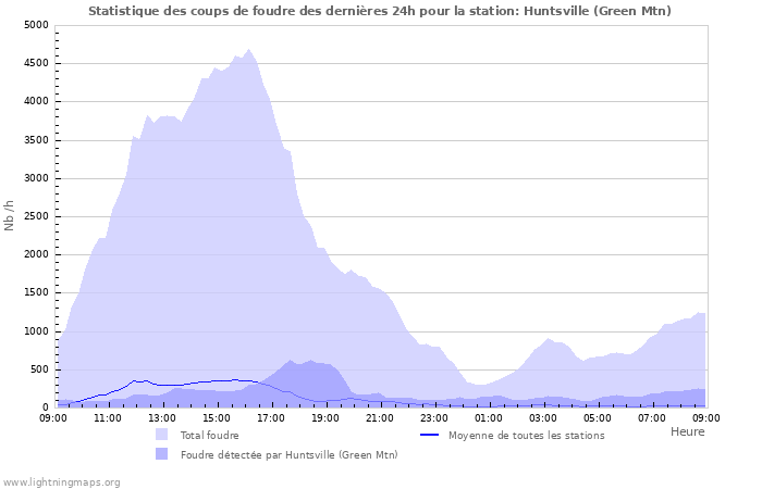 Graphes: Statistique des coups de foudre