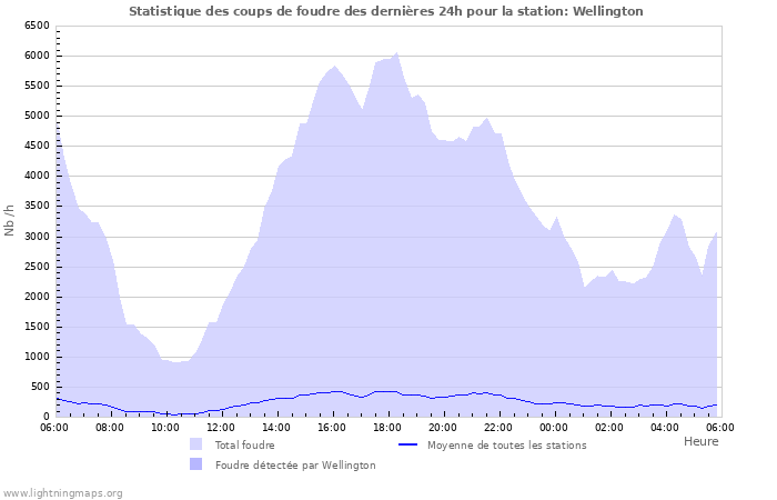 Graphes: Statistique des coups de foudre