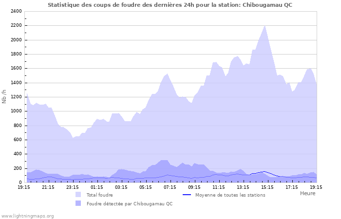 Graphes: Statistique des coups de foudre