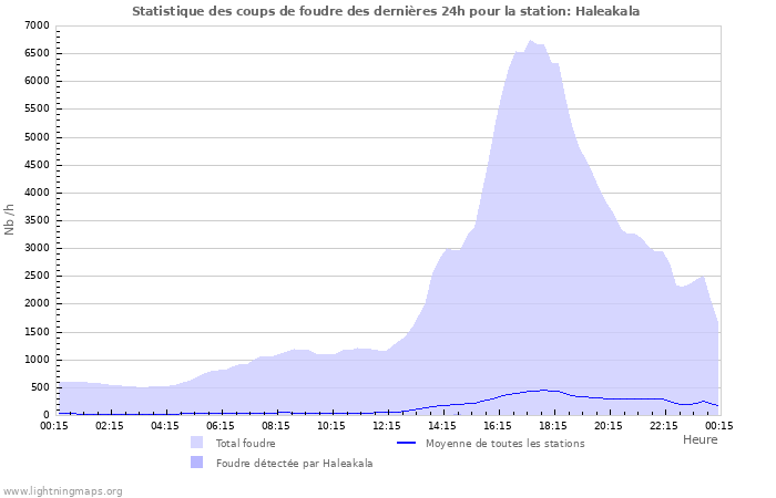 Graphes: Statistique des coups de foudre