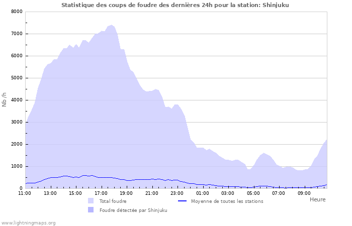 Graphes: Statistique des coups de foudre