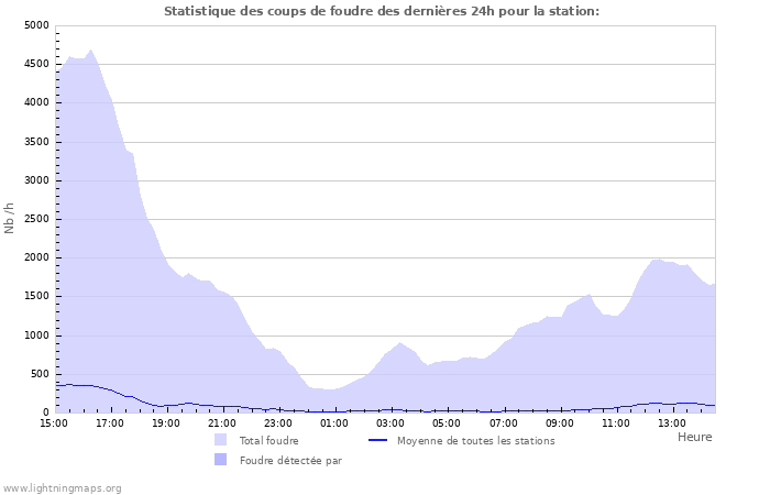 Graphes: Statistique des coups de foudre