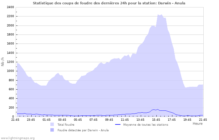 Graphes: Statistique des coups de foudre