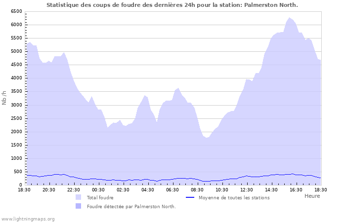 Graphes: Statistique des coups de foudre