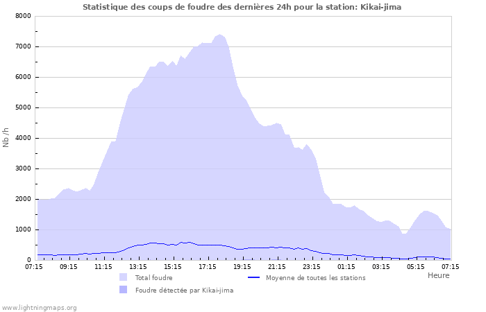 Graphes: Statistique des coups de foudre