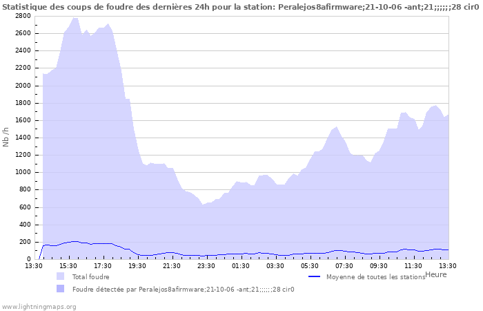 Graphes: Statistique des coups de foudre