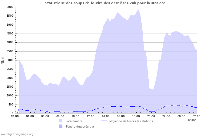 Graphes: Statistique des coups de foudre