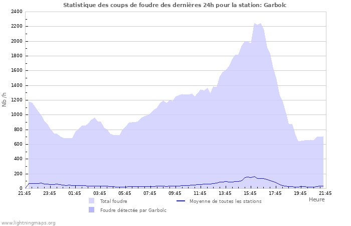 Graphes: Statistique des coups de foudre