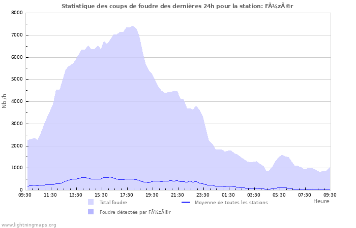 Graphes: Statistique des coups de foudre