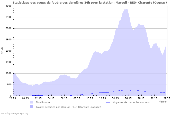 Graphes: Statistique des coups de foudre