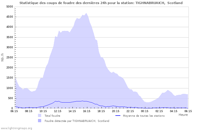 Graphes: Statistique des coups de foudre