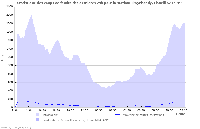 Graphes: Statistique des coups de foudre