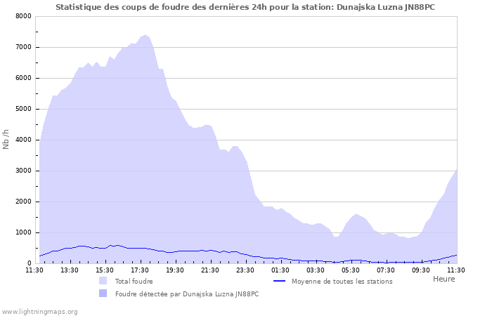 Graphes: Statistique des coups de foudre