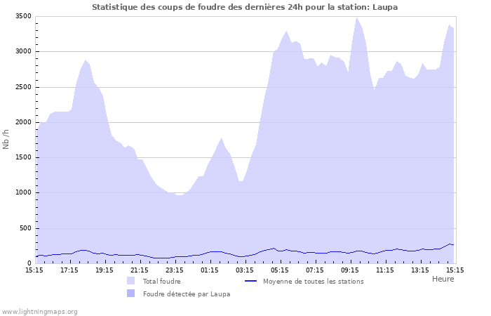 Graphes: Statistique des coups de foudre