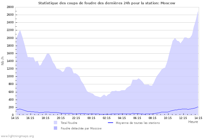 Graphes: Statistique des coups de foudre