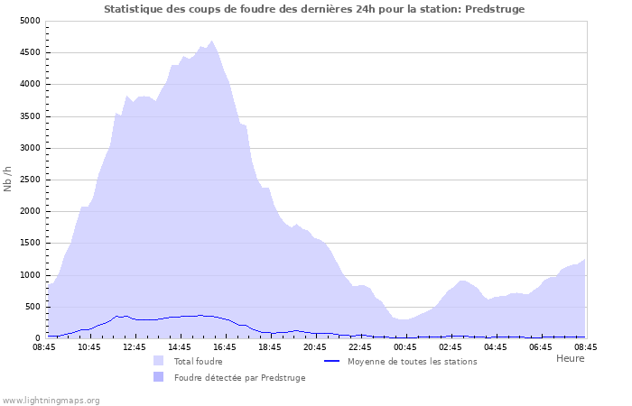 Graphes: Statistique des coups de foudre