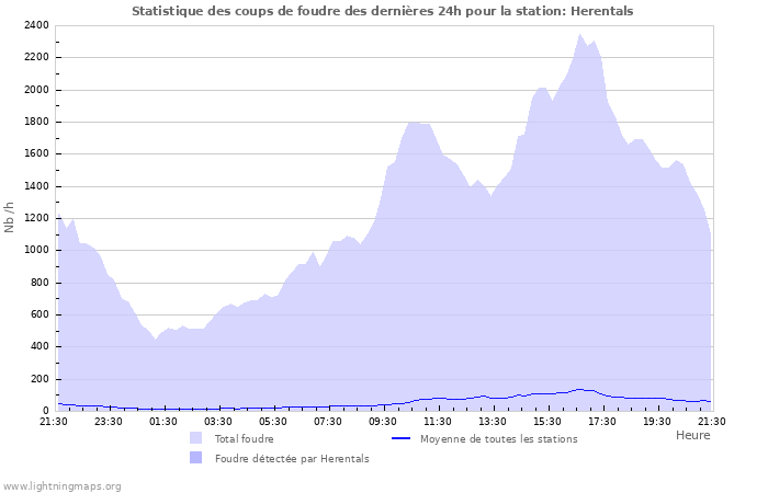 Graphes: Statistique des coups de foudre