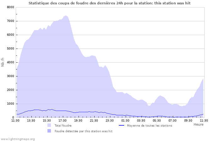 Graphes: Statistique des coups de foudre