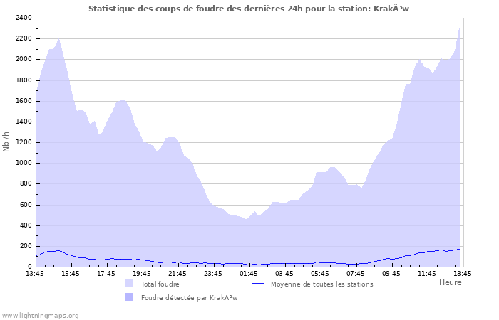 Graphes: Statistique des coups de foudre