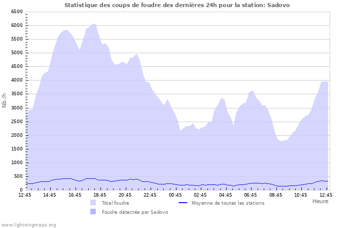 Graphes: Statistique des coups de foudre