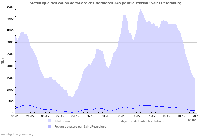 Graphes: Statistique des coups de foudre