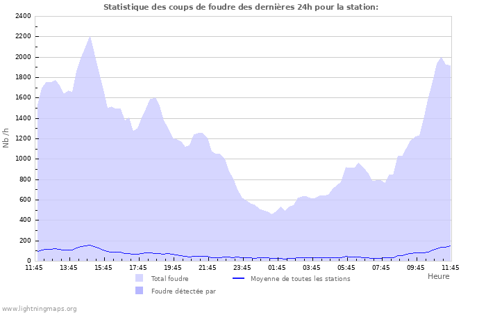 Graphes: Statistique des coups de foudre