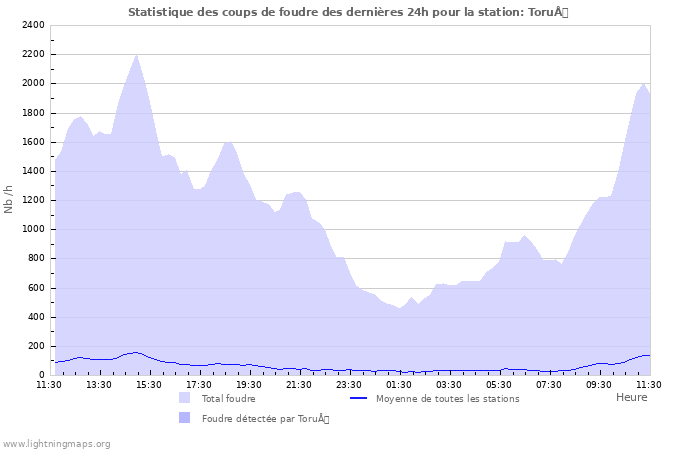 Graphes: Statistique des coups de foudre