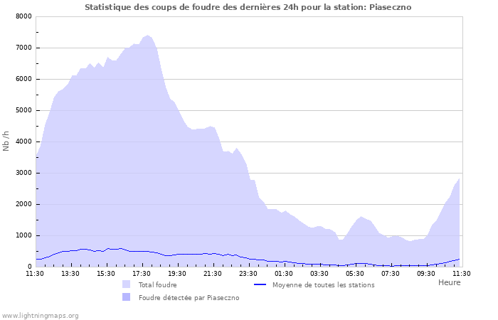 Graphes: Statistique des coups de foudre