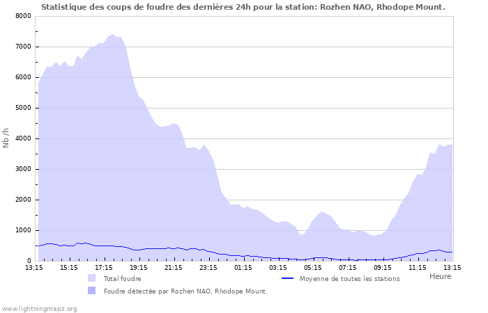 Graphes: Statistique des coups de foudre