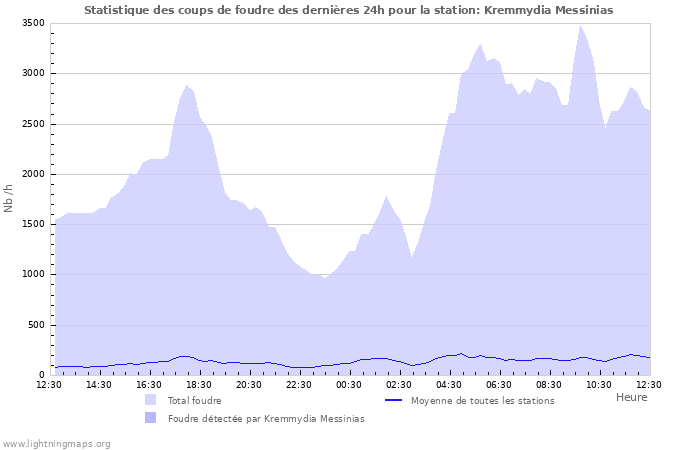 Graphes: Statistique des coups de foudre