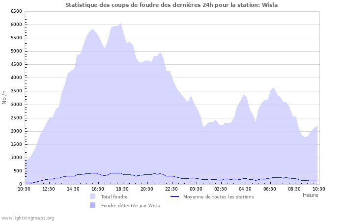 Graphes: Statistique des coups de foudre